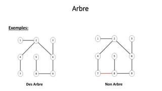 Arbre
Exemples:
Des Arbre Non Arbre
 