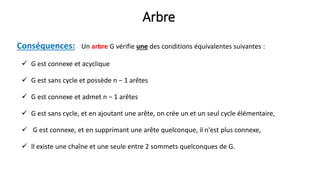 Arbre
Conséquences: Un arbre G vérifie une des conditions équivalentes suivantes :
 G est connexe et acyclique
 G est sans cycle et possède n − 1 arêtes
 G est connexe et admet n − 1 arêtes
 G est sans cycle, et en ajoutant une arête, on crée un et un seul cycle élémentaire,
 G est connexe, et en supprimant une arête quelconque, il n'est plus connexe,
 Il existe une chaîne et une seule entre 2 sommets quelconques de G.
 