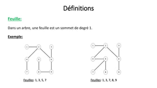 Définitions
Feuille:
Dans un arbre, une feuille est un sommet de degré 1.
Exemple:
Feuilles: 1, 3, 5, 7 Feuilles: 1, 3, 7, 8, 9
 