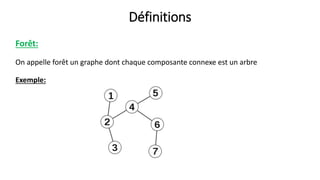 Définitions
Forêt:
On appelle forêt un graphe dont chaque composante connexe est un arbre
Exemple:
 