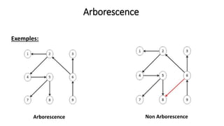 Arborescence
Exemples:
Arborescence Non Arborescence
 