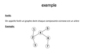 exemple
Forêt:
On appelle forêt un graphe dont chaque composante connexe est un arbre
Exemple:
 
