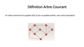 Définition Arbre Couvrant
Un arbre couvrant d’un graphe G(V, E) est un graphe partiel, sans cycle (acyclique)
 
