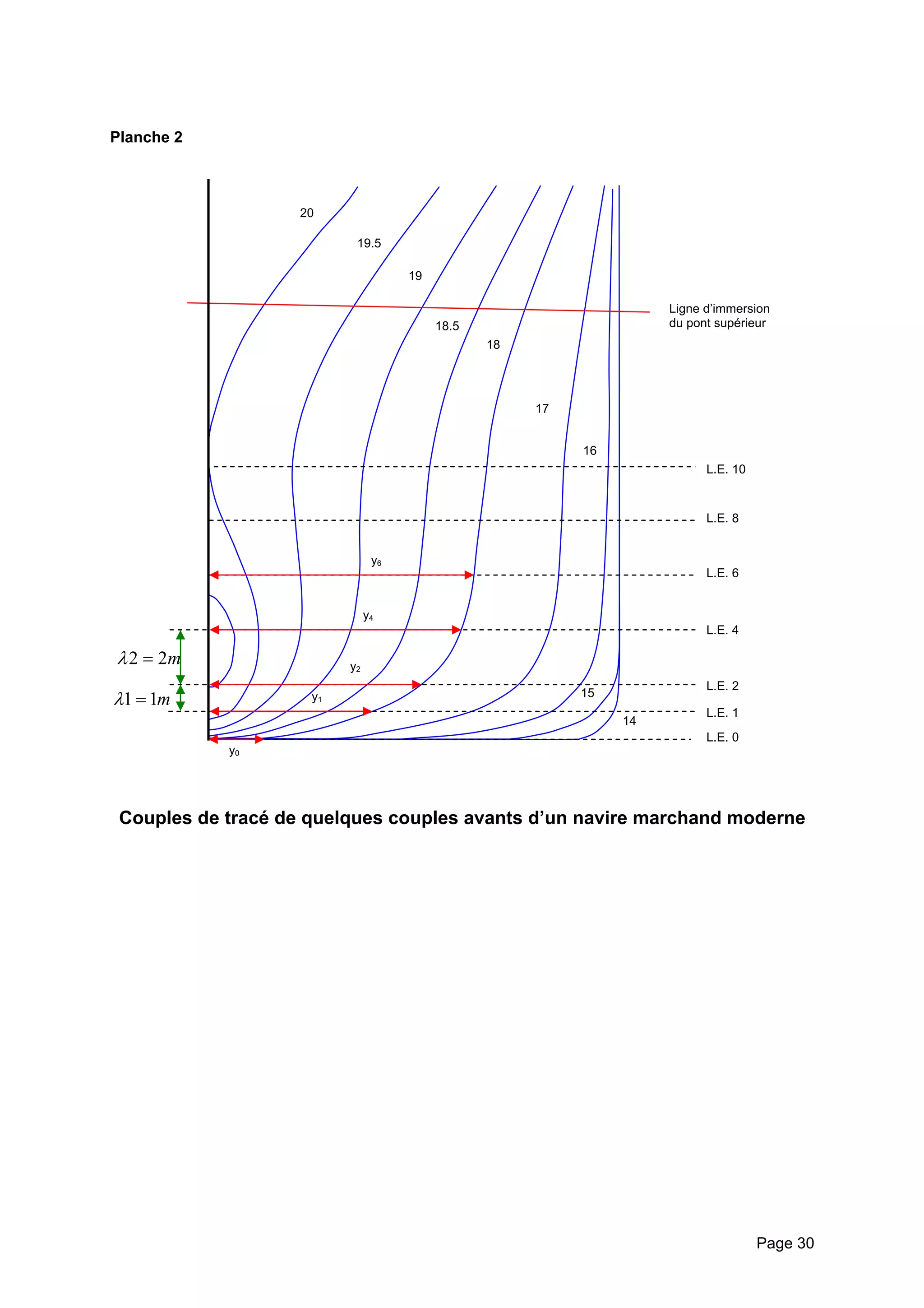 Planche 2 
19 
19.5 
20 
L.E. 0 
L.E. 1 
L.E. 2 
L.E. 4 
L.E. 6 
L.E. 8 
L.E. 10 
Ligne ddu pont supérieu 
’immersion 
r 
λ1 = 1m 
λ 2 = 2m 
y6 
y4 
y2 
y1 
y0 
18.5 
14 
15 
16 
17 
18 
Couples de tracé de quelques couples avants d’un navire marchand moderne 
Page 30 
 