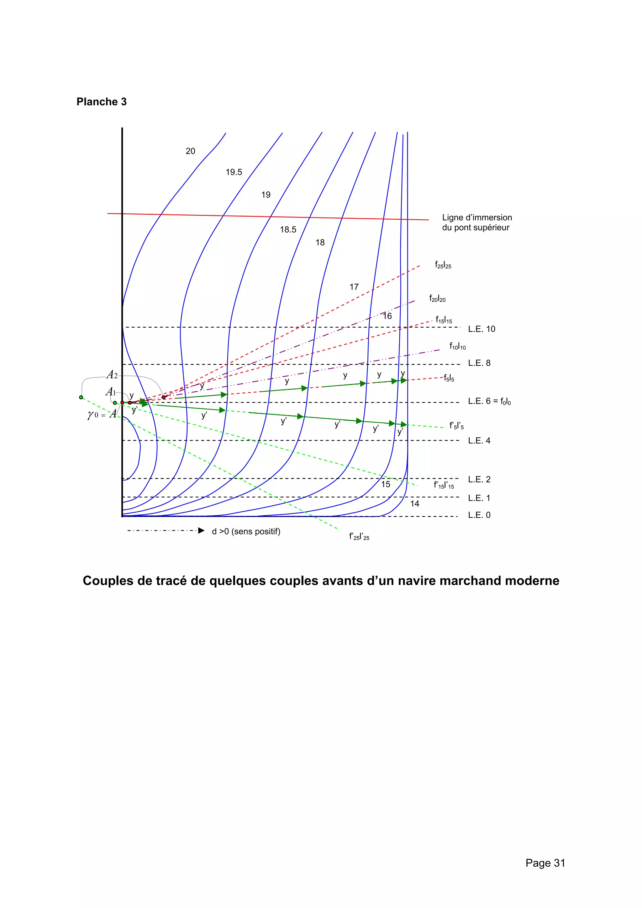 Planche 3 
f20l20 
f25l25 
18.5 
18 
19 
19.5 
20 
Ligne ddu pont supérieu 
’immersion 
r 
L.E. 0 
L.E. 1 
L.E. 2 
L.E. 4 
L.E. 6 = f0l0 
L.E. 8 
L.E. 10 
17 
16 
15 
14 
f’5l’5 
y’ 
y’ 
y’ 
y’ 
y’ 
y 
y 
y 
y 
y 
f5l5 A1 
f15l15 
f10l10 
A2 
y’ γ 0 = A 
d >0 (sens positif) 
y 
f’25l’25 
f’15l’15 
Couples de tracé de quelques couples avants d’un navire marchand moderne 
Page 31 
 