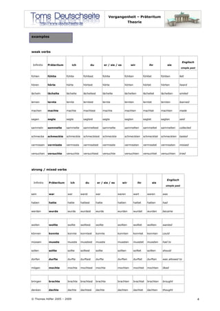 Vergangenheit – Präteritum
Theorie
© Thomas Höfler 2005 – 2009 4
examples
weak verbs
Infinitiv Präteritum ich du er / sie / es wir ihr sie
Englisch
simple past
fühlen fühlte fühlte fühltest fühlte fühlten fühltet fühlten felt
hören hörte hörte hörtest hörte hörten hörtet hörten heard
lächeln lächelte lächelte lächeltest lächelte lächelten lächeltet lächelten smiled
lernen lernte lernte lerntest lernte lernten lerntet lernten learned
machen machte machte machtest machte machten machtet machten made
sagen sagte sagte sagtest sagte sagten sagtet sagten said
sammeln sammelte sammelte sammeltest sammelte sammelten sammeltet sammelten collected
schmecke schmeckte schmeckte schmecktest schmeckte schmeckten schmecktet schmeckten tasted
vermissen vermisste vermisste vermisstest vermisste vermissten vermisstet vermissten missed
versuchen versuchte versuchte versuchtest versuchte versuchten versuchtet versuchten tried
strong / mixed verbs
Infinitiv Präteritum ich du er / sie / es wir ihr sie
Englisch
simple past
sein war war warst war waren wart waren was
haben hatte hatte hattest hatte hatten hattet hatten had
werden wurde wurde wurdest wurde wurden wurdet wurden became
wollen wollte wollte wolltest wollte wollten wolltet wollten wanted
können konnte konnte konntest konnte konnten konntet konnten could
müssen musste musste musstest musste mussten musstet mussten had to
sollen sollte sollte solltest sollte sollten solltet sollten should
dürfen durfte durfte durftest durfte durften durftet durften was allowed to
mögen mochte mochte mochtest mochte mochten mochtet mochten liked
bringen brachte brachte brachtest brachte brachten brachtet brachten brought
denken dachte dachte dachtest dachte dachten dachtet dachten thought
 
