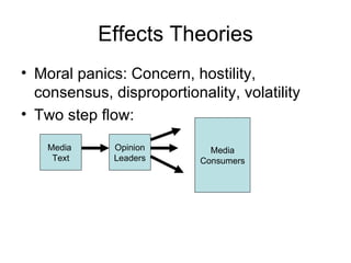 Effects Theories Moral panics: Concern, hostility, consensus, disproportionality, volatility Two step flow: Media  Text Opinion Leaders Media Consumers 