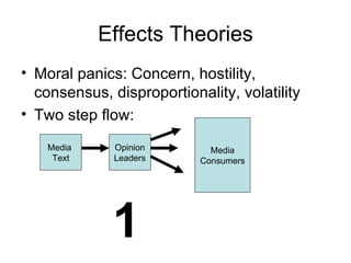 Effects Theories Moral panics: Concern, hostility, consensus, disproportionality, volatility Two step flow: Media  Text Opinion Leaders Media Consumers 1 