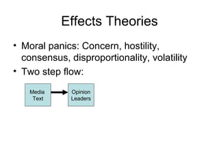 Effects Theories Moral panics: Concern, hostility, consensus, disproportionality, volatility Two step flow: Media  Text Opinion Leaders 