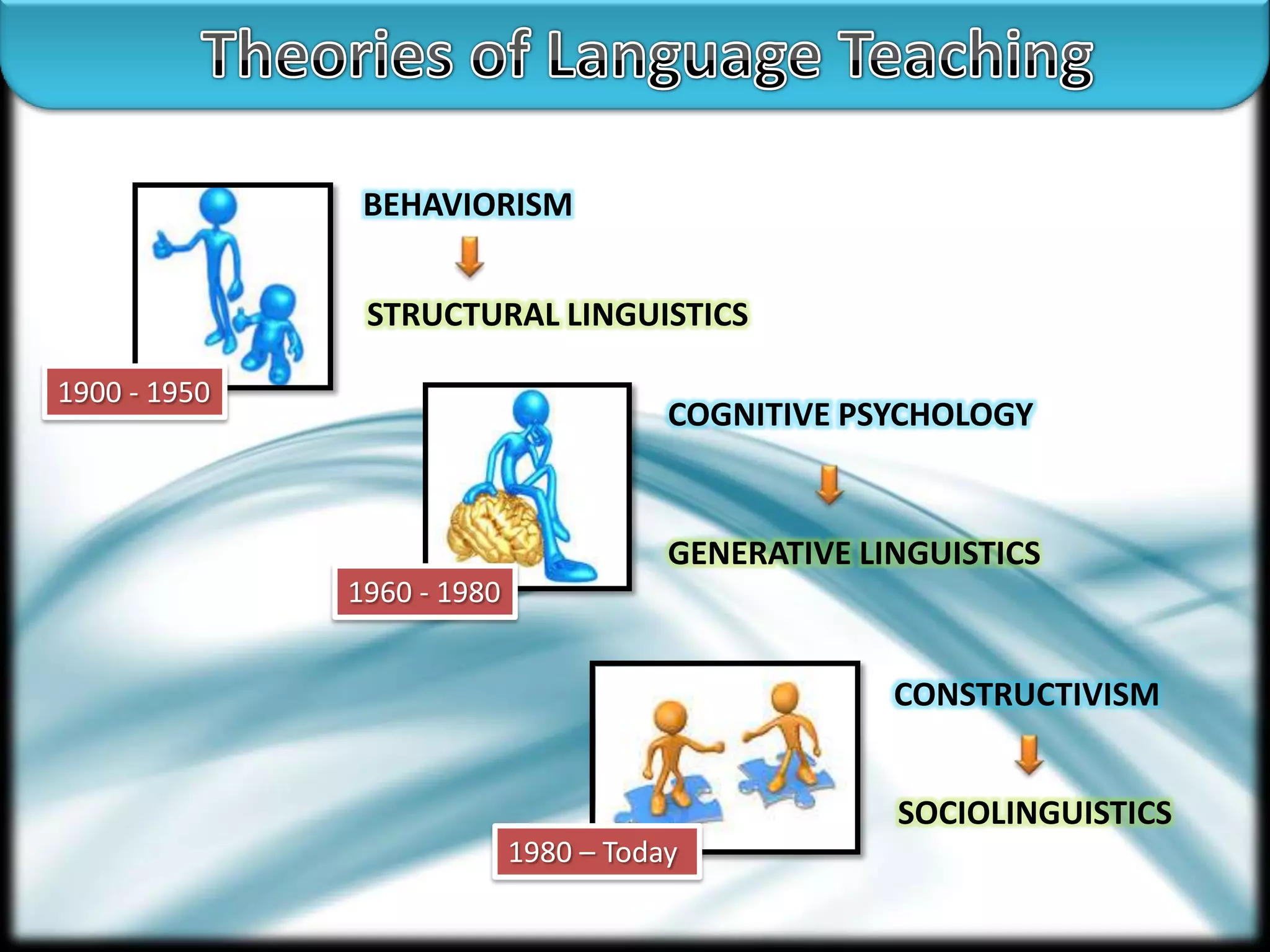 BEHAVIORISM
STRUCTURAL LINGUISTICS
1900 - 1950

COGNITIVE PSYCHOLOGY

GENERATIVE LINGUISTICS
1960 - 1980

CONSTRUCTIVISM
SOCIOLINGUISTICS
1980 – Today

 