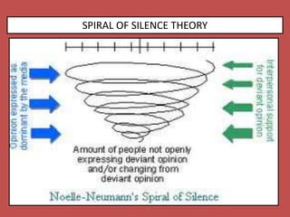 SPIRAL OF SILENCE THEORY
 