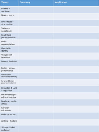 Theory Summary Application
Barthes –
semiology
Neale – genre
Levi-Strauss –
structuralism
Todorov –
narratology
Baudrillard –
postmodernism
Hall –
representation
Gauntlett -
identity
Van Zoonen -
feminism
hooks – feminism
Butler – gender
performance
Gilroy – post
colonialism/ethnicity
Curran and Seaton –
power and media ind.
Livingston & Lunt
– regulation
Hesmondhalgh –
cultural industry
Bandura – media
effects
Gerbner –
cultivation
Hall – reception
Jenkins – fandom
Shirky – ‘End of
audience’
 