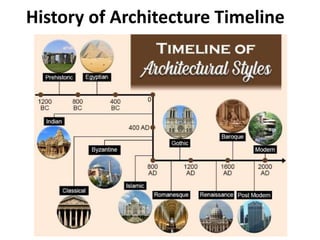 History of Architecture Timeline
 