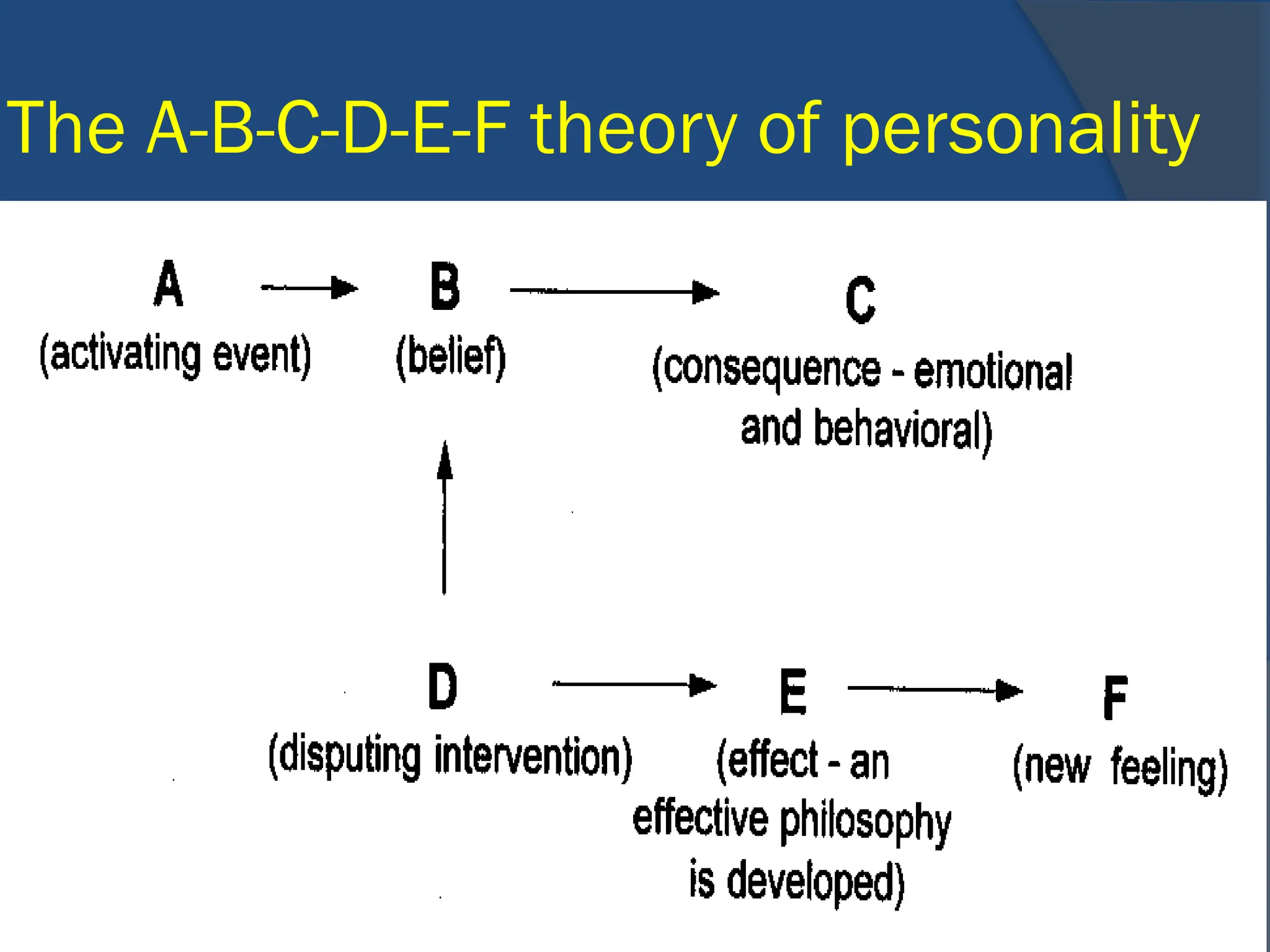 The A-B-C-D-E-F theory of personality
 