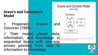 Grave’s and Concoran’s
Model
 Proponent: Graves and
Corcoran (1989)
 Their model placed data,
information, and knowledge in
sequential boxes with one-way
arrows pointing from data to
information to knowledge.
 