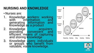 NURSING AND KNOWLEDGE
• Nurses are:
1. Knowledge workers: working
with information and
generating information and
knowledge as a product
2. Knowledge acquirers:
providing convenient and
efficient means of capturing
and storing knowledge
3. Knowledge users: individuals
or groups who benefit from
valuable, viable knowledge.
 