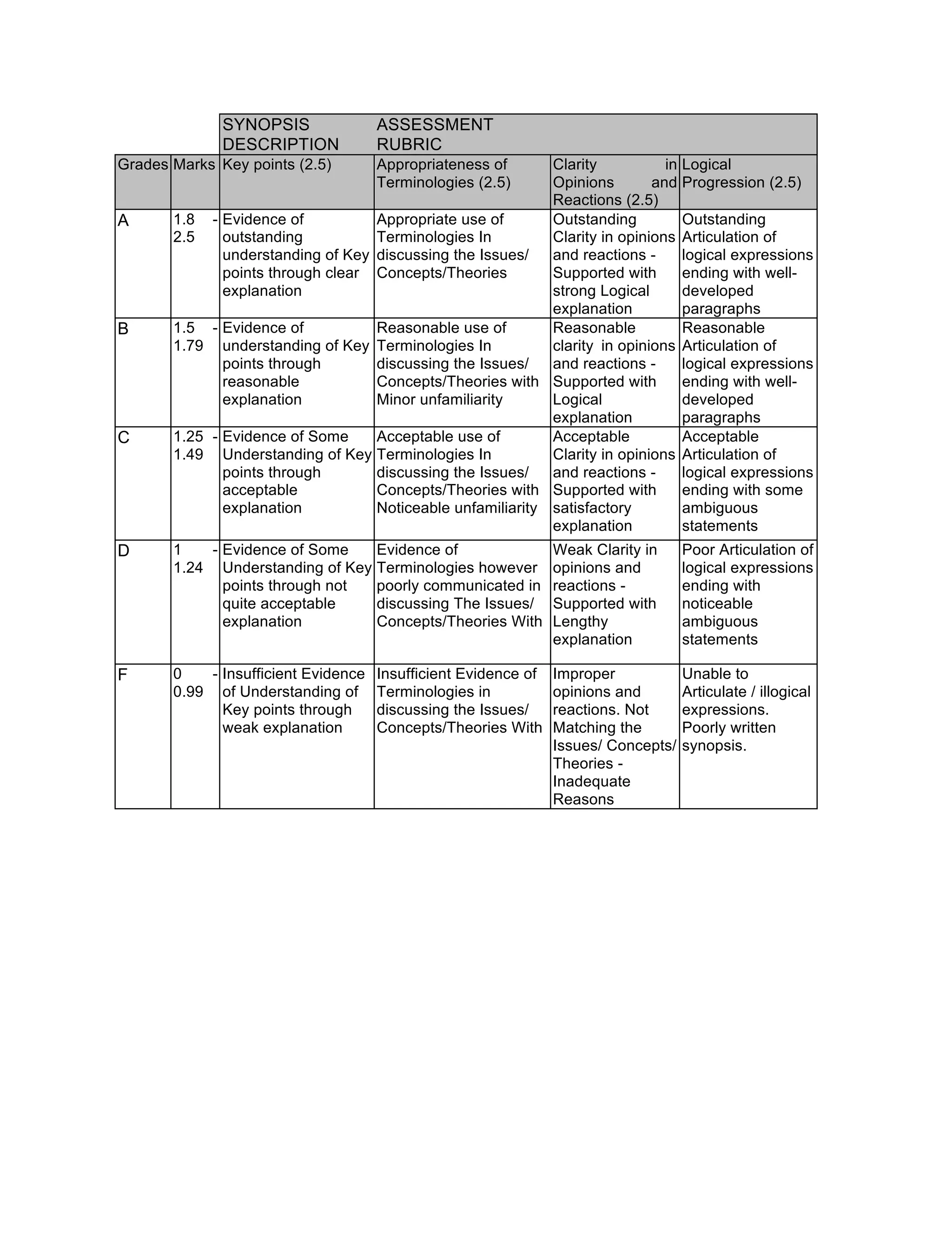 SYNOPSIS
DESCRIPTION
ASSESSMENT
RUBRIC
Grades Marks Key points (2.5) Appropriateness of
Terminologies (2.5)
Clarity in
Opinions and
Reactions (2.5)
Logical
Progression (2.5)
A 1.8 -
2.5
Evidence of
outstanding
understanding of Key
points through clear
explanation
Appropriate use of
Terminologies In
discussing the Issues/
Concepts/Theories
Outstanding
Clarity in opinions
and reactions -
Supported with
strong Logical
explanation
Outstanding
Articulation of
logical expressions
ending with well-
developed
paragraphs
B 1.5 -
1.79
Evidence of
understanding of Key
points through
reasonable
explanation
Reasonable use of
Terminologies In
discussing the Issues/
Concepts/Theories with
Minor unfamiliarity
Reasonable
clarity in opinions
and reactions -
Supported with
Logical
explanation
Reasonable
Articulation of
logical expressions
ending with well-
developed
paragraphs
C 1.25 -
1.49
Evidence of Some
Understanding of Key
points through
acceptable
explanation
Acceptable use of
Terminologies In
discussing the Issues/
Concepts/Theories with
Noticeable unfamiliarity
Acceptable
Clarity in opinions
and reactions -
Supported with
satisfactory
explanation
Acceptable
Articulation of
logical expressions
ending with some
ambiguous
statements
D 1 -
1.24
Evidence of Some
Understanding of Key
points through not
quite acceptable
explanation
Evidence of
Terminologies however
poorly communicated in
discussing The Issues/
Concepts/Theories With
Weak Clarity in
opinions and
reactions -
Supported with
Lengthy
explanation
Poor Articulation of
logical expressions
ending with
noticeable
ambiguous
statements
F 0 -
0.99
Insufficient Evidence
of Understanding of
Key points through
weak explanation
Insufficient Evidence of
Terminologies in
discussing the Issues/
Concepts/Theories With
Improper
opinions and
reactions. Not
Matching the
Issues/ Concepts/
Theories -
Inadequate
Reasons
Unable to
Articulate / illogical
expressions.
Poorly written
synopsis.
 