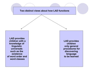 Two distinct views about how LAD functions LAD provides children with a knowledge of  linguistic  universals  such as the  existence of word order and word classes LAD provides children  only general procedures for discovering  language  to be learned 