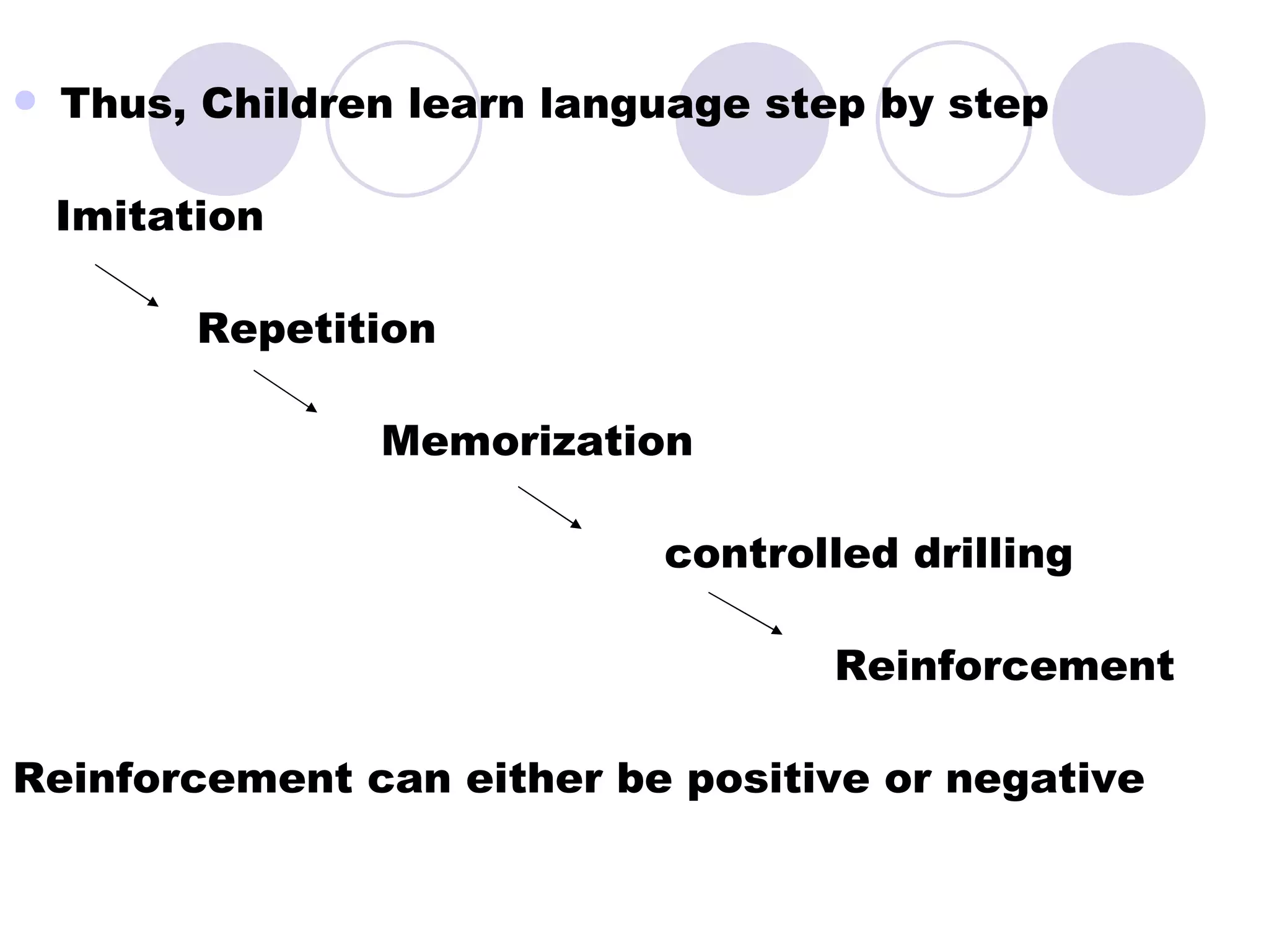 Thus, Children learn language step by step Imitation  Repetition  Memorization  controlled drilling Reinforcement  Reinforcement can either be positive or negative 
