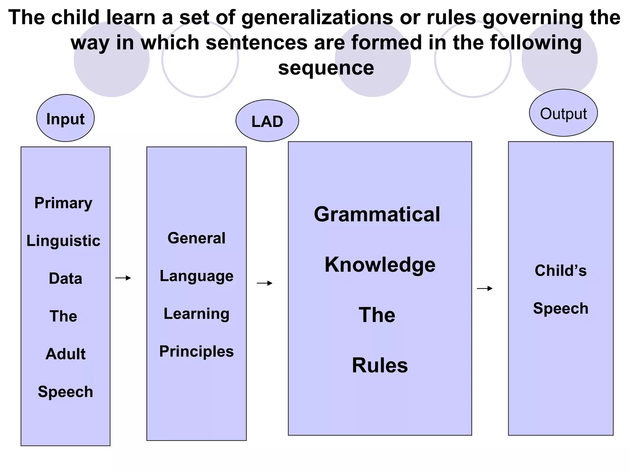 The child learn a set of generalizations or rules governing the way in which sentences are formed in the following sequence Primary  Linguistic  Data The  Adult Speech General Language Learning Principles Grammatical  Knowledge The  Rules Child’s Speech Input LAD Output 