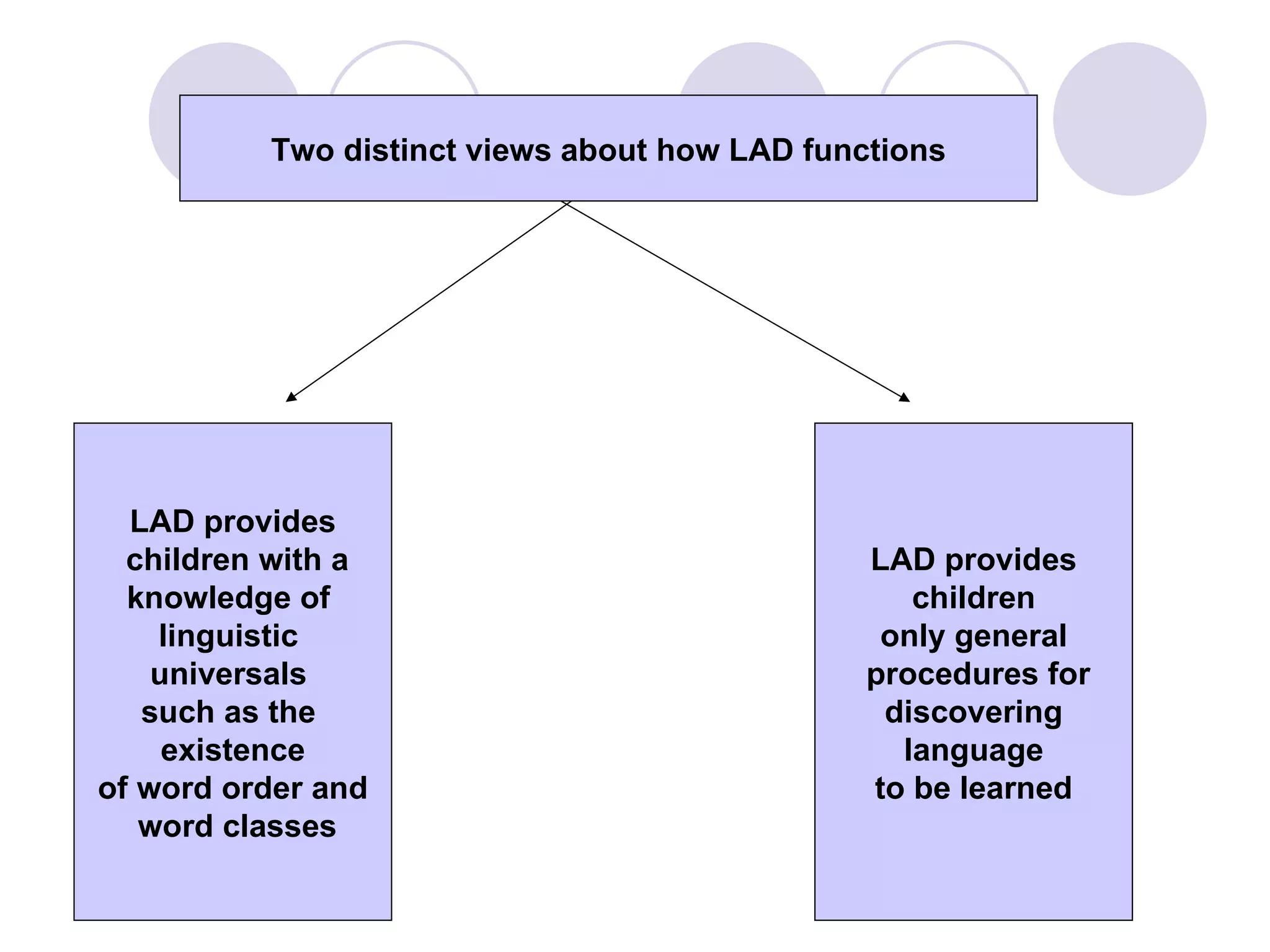Two distinct views about how LAD functions LAD provides children with a knowledge of  linguistic  universals  such as the  existence of word order and word classes LAD provides children  only general procedures for discovering  language  to be learned 