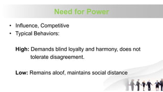 Need for Power
• Influence, Competitive
• Typical Behaviors:
High: Demands blind loyalty and harmony, does not
tolerate disagreement.
Low: Remains aloof, maintains social distance
 
