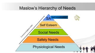 Maslow’s Hierarchy of Needs
Physiological Needs
Safety Needs
Social Needs
Self Esteem
SA Self Actualization
 