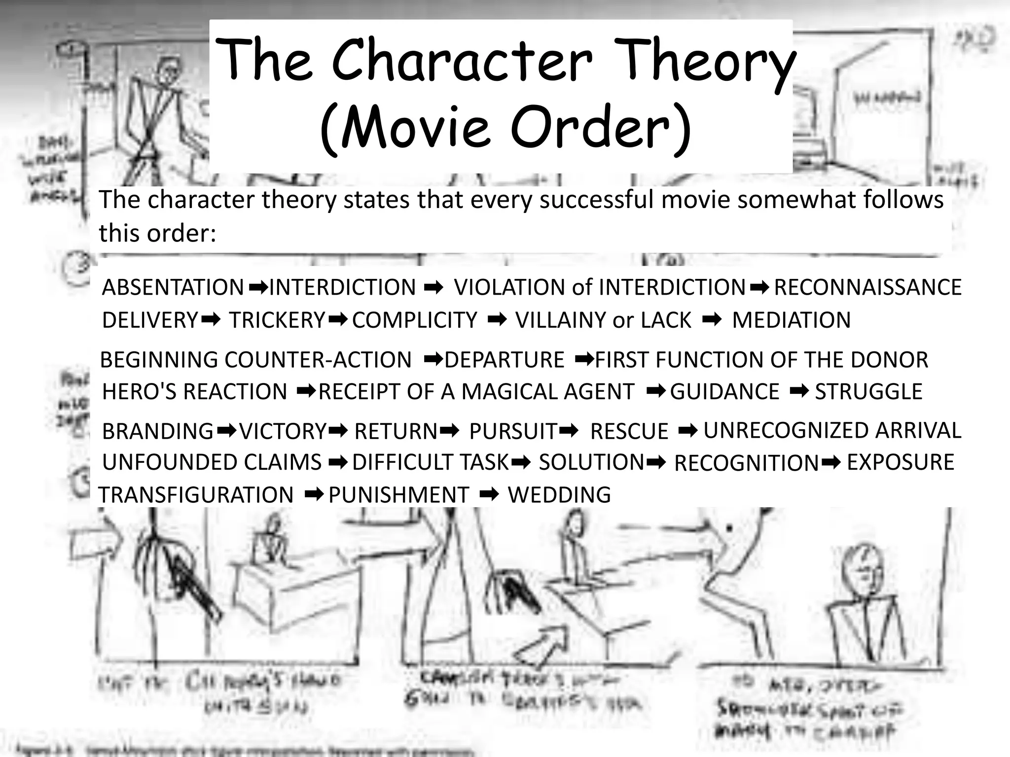 The Character Theory 
(Movie Order) 
The character theory states that every successful movie somewhat follows 
this order: 
ABSENTATION INTERDICTION VIOLATION of INTERDICTION RECONNAISSANCE 
DELIVERY TRICKERY COMPLICITY VILLAINY or LACK MEDIATION 
BEGINNING COUNTER-ACTION DEPARTURE FIRST FUNCTION OF THE DONOR 
HERO'S REACTION RECEIPT OF A MAGICAL AGENT GUIDANCE STRUGGLE 
BRANDING VICTORY RETURN PURSUIT RESCUE UNRECOGNIZED ARRIVAL 
UNFOUNDED CLAIMS DIFFICULT TASK SOLUTION RECOGNITION EXPOSURE 
TRANSFIGURATION PUNISHMENT WEDDING 
 