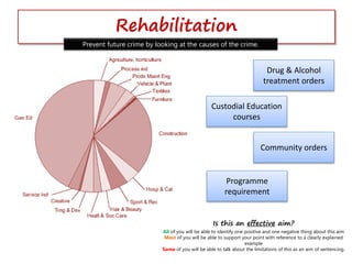 Rehabilitation
Prevent future crime by looking at the causes of the crime.
Drug & Alcohol
treatment orders
Custodial Education
courses
Community orders
Programme
requirement
Is this an effective aim?
All of you will be able to identify one positive and one negative thing about this aim
Most of you will be able to support your point with reference to a clearly explained
example
Some of you will be able to talk about the limitations of this as an aim of sentencing.
 