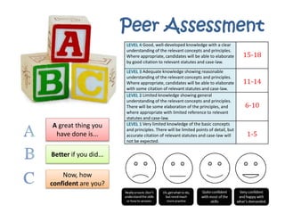 Peer Assessment
A great thing you
have done is...
Better if you did...
Now, how
confident are you?
LEVEL 4 Good, well-developed knowledge with a clear
understanding of the relevant concepts and principles.
Where appropriate, candidates will be able to elaborate
by good citation to relevant statutes and case-law.
15-18
LEVEL 3 Adequate knowledge showing reasonable
understanding of the relevant concepts and principles.
Where appropriate, candidates will be able to elaborate
with some citation of relevant statutes and case-law.
11-14
LEVEL 2 Limited knowledge showing general
understanding of the relevant concepts and principles.
There will be some elaboration of the principles, and
where appropriate with limited reference to relevant
statutes and case-law.
6-10
LEVEL 1 Very limited knowledge of the basic concepts
and principles. There will be limited points of detail, but
accurate citation of relevant statutes and case-law will
not be expected.
1-5
 