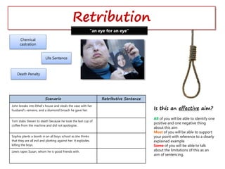 Fines
Death Penalty
Chemical
castration
Life Sentence
Retribution
“an eye for an eye”
Scenario Retributive Sentence
John breaks into Ethel’s house and steals the vase with her
husband’s remains, and a diamond broach he gave her.
Tom stabs Steven to death because he took the last cup of
coffee from the machine and did not apologise.
Sophia plants a bomb in an all boys school as she thinks
that they are all evil and plotting against her. It explodes,
killing the boys.
Lewis rapes Susan, whom he is good friends with.
Is this an effective aim?
All of you will be able to identify one
positive and one negative thing
about this aim
Most of you will be able to support
your point with reference to a clearly
explained example
Some of you will be able to talk
about the limitations of this as an
aim of sentencing.
 