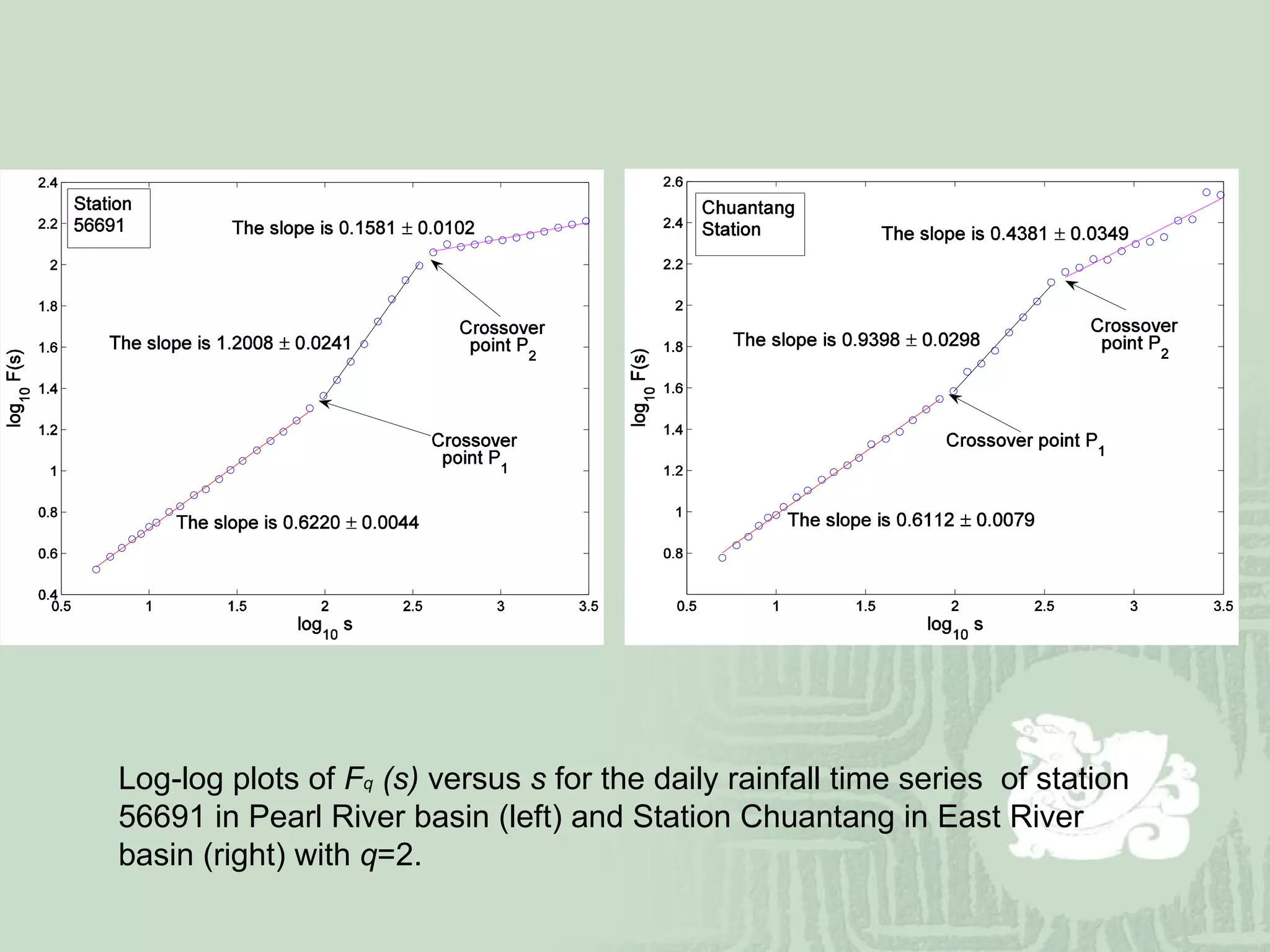 Log-log plots of  F q  (s)  versus  s  for the daily rainfall time series  of station 56691 in Pearl River basin (left) and Station Chuantang in East River basin (right) with  q =2.  