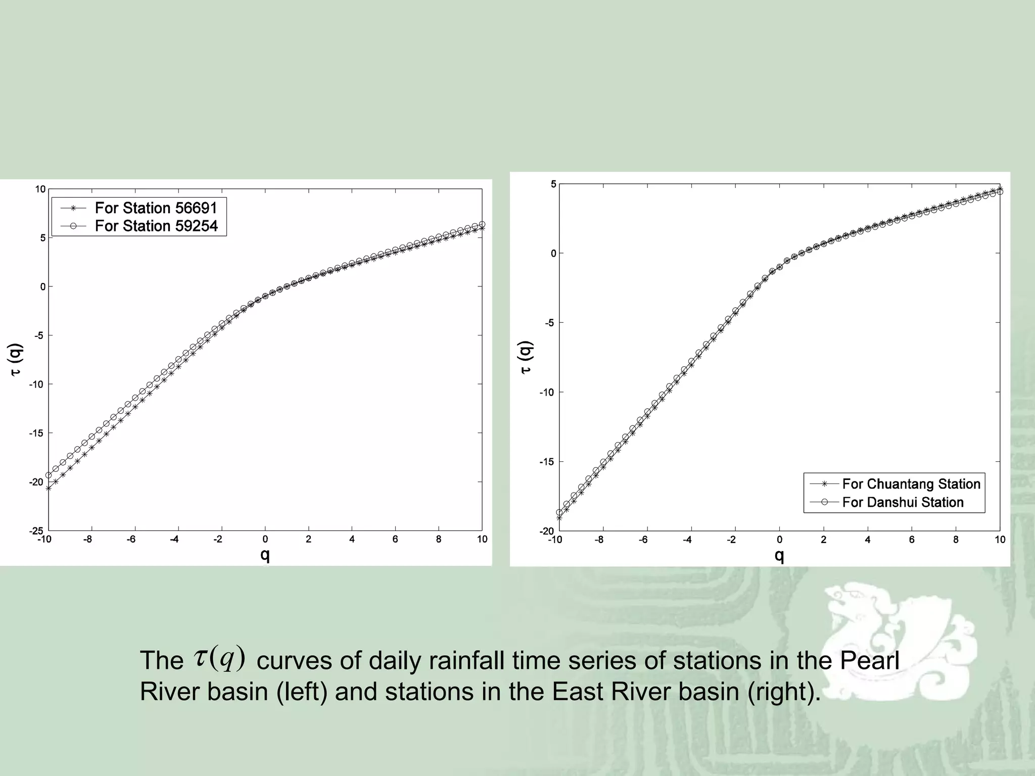 The  curves of daily rainfall time series of stations in the Pearl River basin (left) and stations in the East River basin (right). 