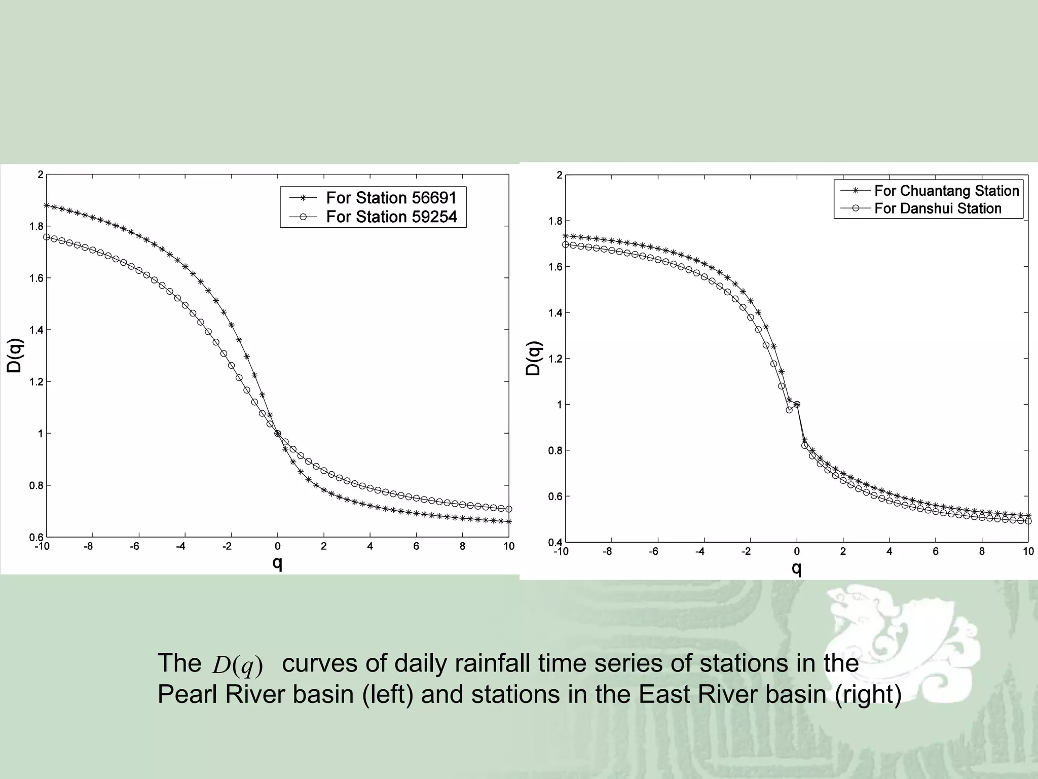 The  curves of daily rainfall time series of stations in the Pearl River basin (left) and stations in the East River basin (right)  