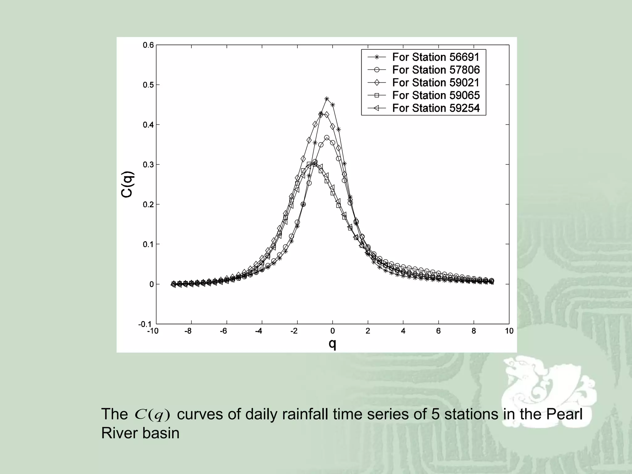 The  curves of daily rainfall time series of 5 stations in the Pearl River basin  
