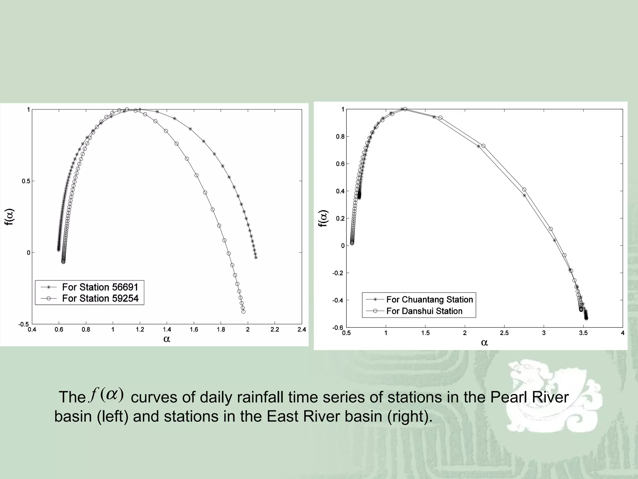 The  curves of daily rainfall time series of stations in the Pearl River basin (left) and stations in the East River basin (right).  
