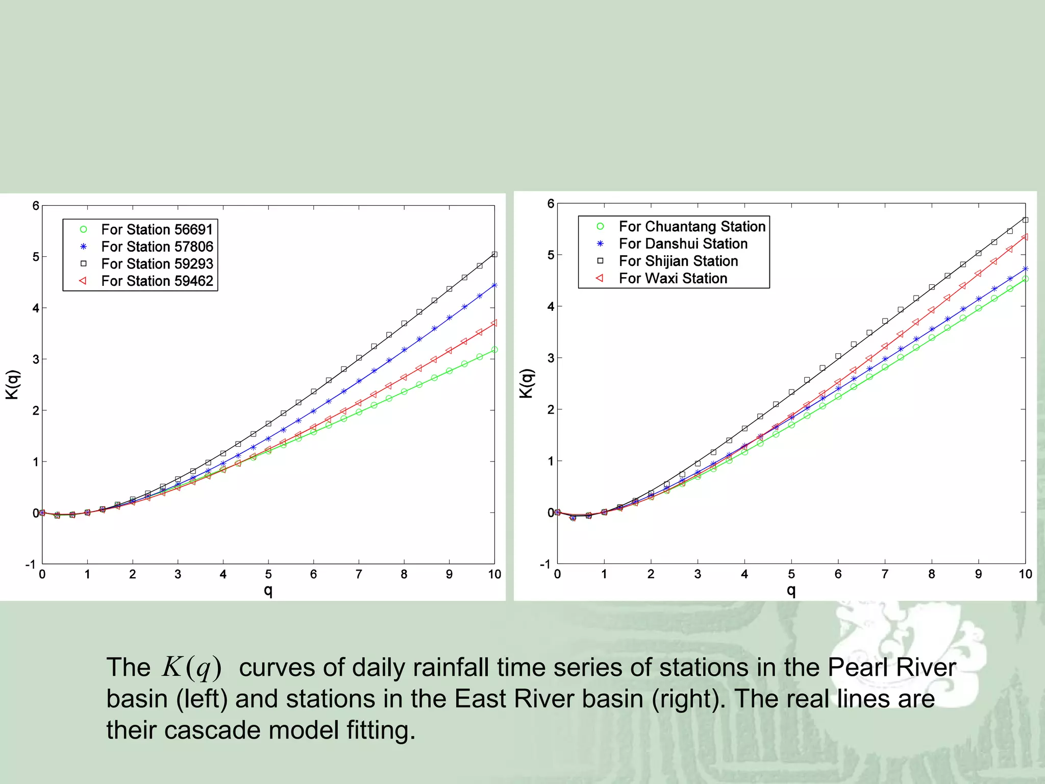 The  curves of daily rainfall time series of stations in the Pearl River basin (left) and stations in the East River basin (right). The real lines are their cascade model fitting.  