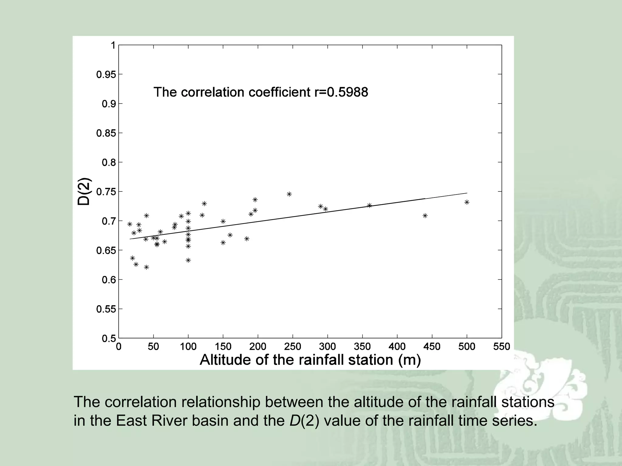 The correlation relationship between the altitude of the rainfall stations in the East River basin and the  D (2) value of the rainfall time series.  