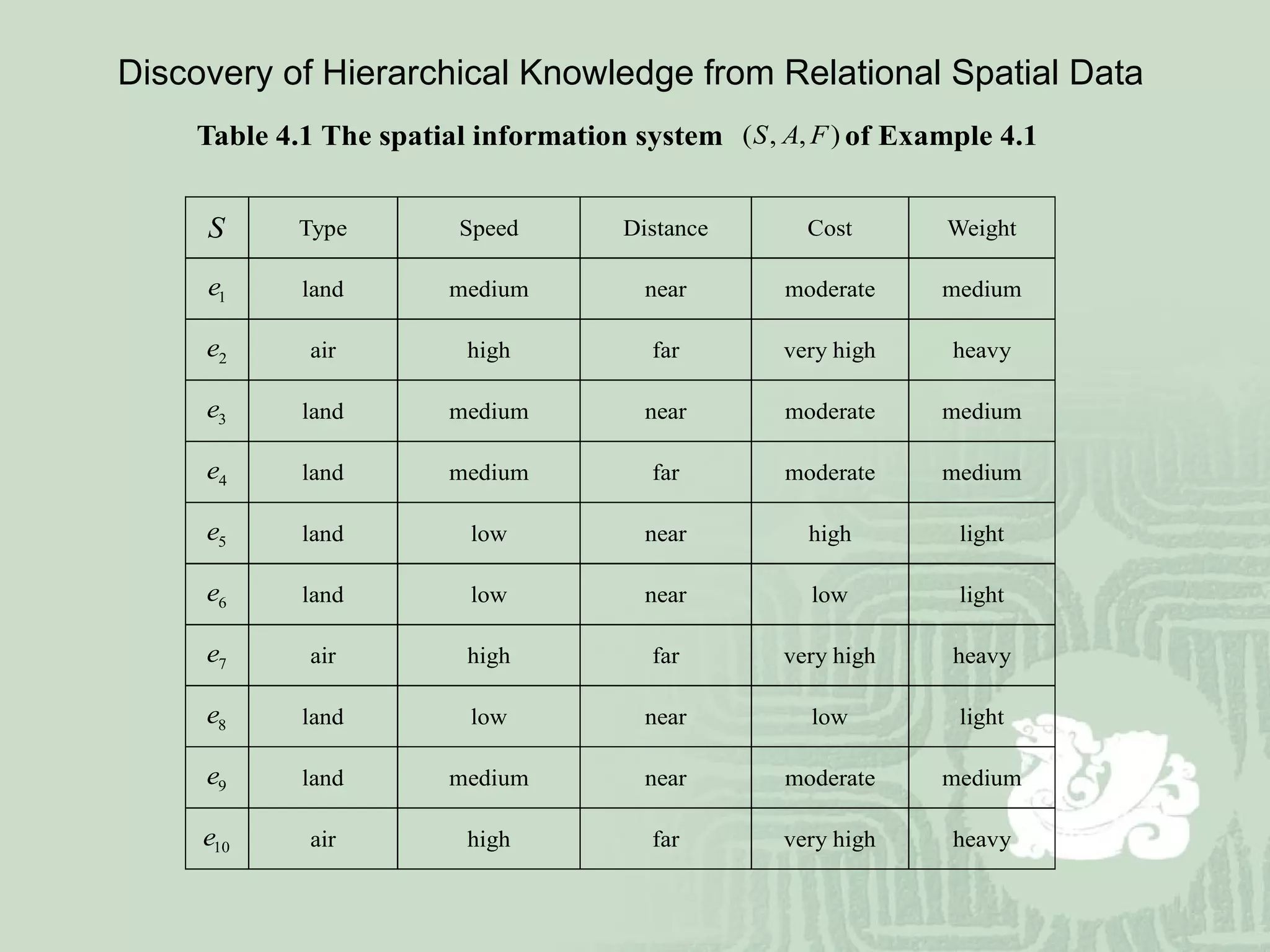 Discovery of Hierarchical Knowledge from Relational Spatial Data 