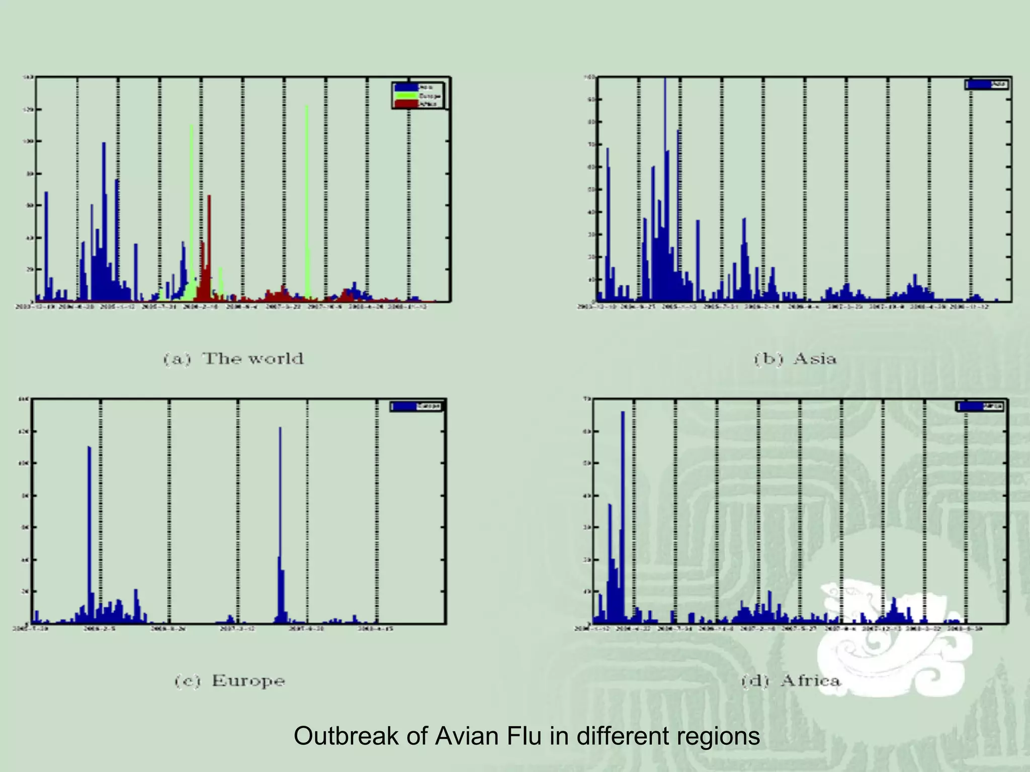Outbreak of Avian Flu in different regions 