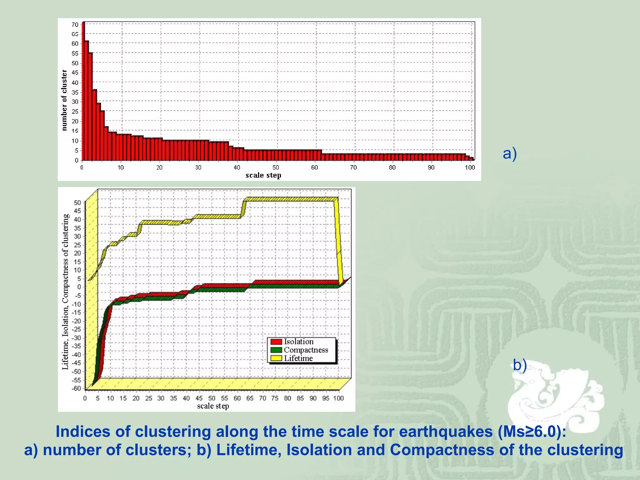 Indices of clustering along the time scale for earthquakes (Ms≥6.0):  a) number of clusters; b) Lifetime, Isolation and Compactness of the clustering a) b) 
