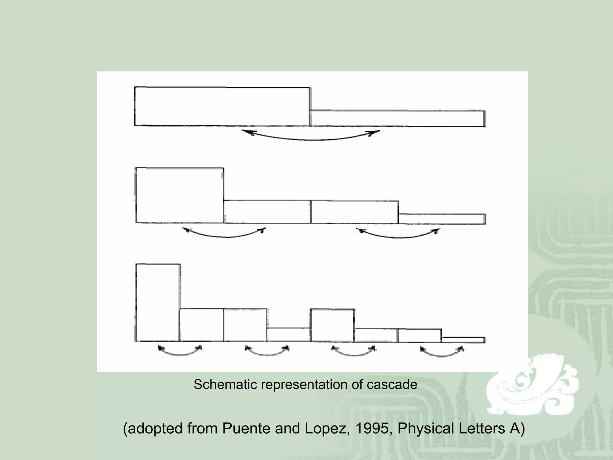 Schematic representation of cascade (adopted from Puente and Lopez, 1995, Physical Letters A) 