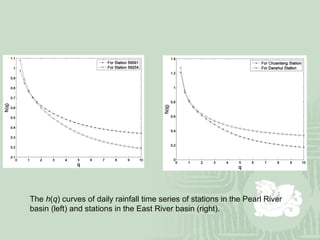 The  h ( q ) curves of daily rainfall time series of stations in the Pearl River basin (left) and stations in the East River basin (right). 