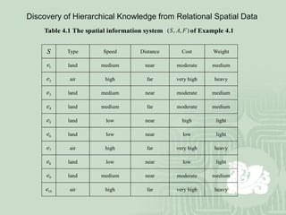 Discovery of Hierarchical Knowledge from Relational Spatial Data 