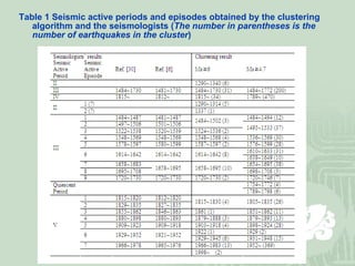 Table 1   Seismic active periods and episodes obtained by the clustering algorithm and the seismologists ( The number in parentheses is the number of earthquakes in the cluster ) 