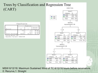 Trees by Classification and Regression Tree (CART)  MSW 6/12/18: Maximum Sustained Wind of TC 6/12/18 hours before recurvature.  0: Recurve,1: Straight 