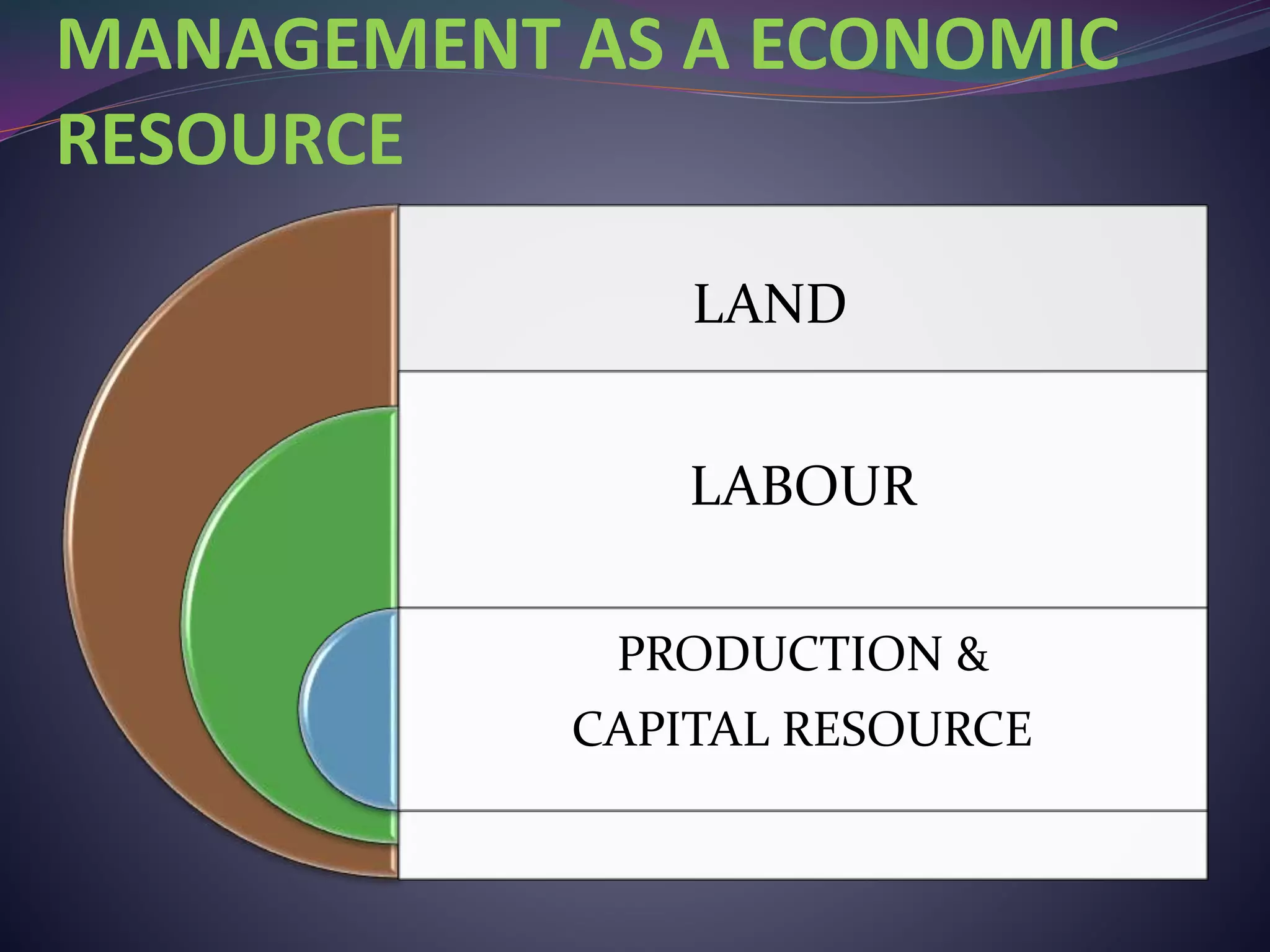 MANAGEMENT AS A ECONOMIC
RESOURCE
LAND
LABOUR
PRODUCTION &
CAPITAL RESOURCE
 