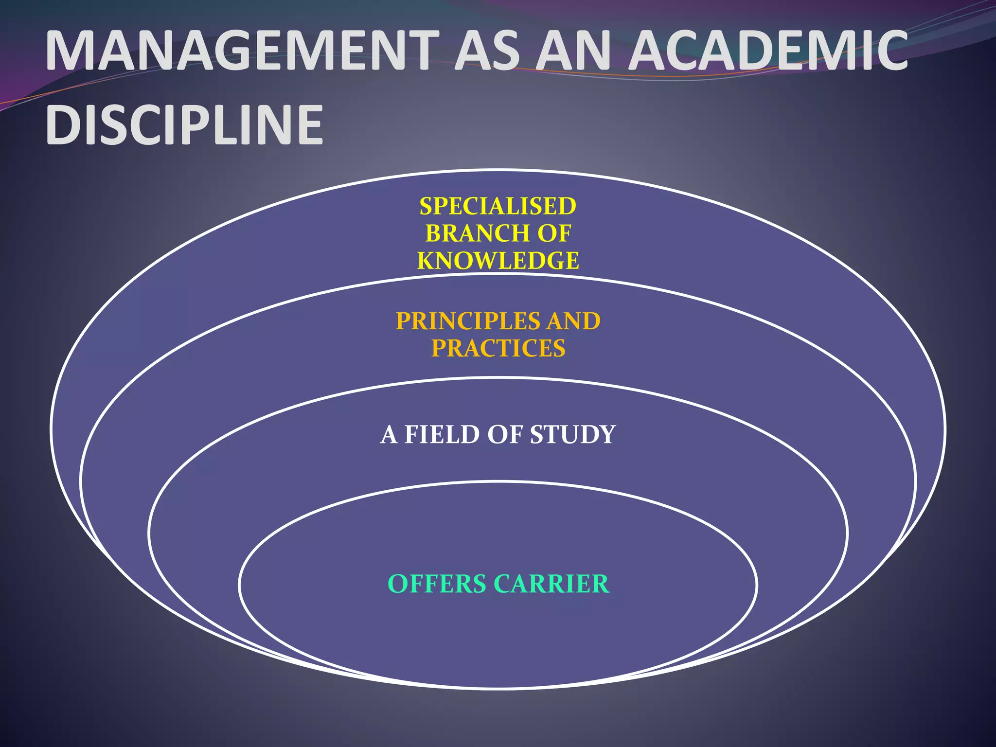 MANAGEMENT AS AN ACADEMIC
DISCIPLINE
SPECIALISED
BRANCH OF
KNOWLEDGE
PRINCIPLES AND
PRACTICES
A FIELD OF STUDY
OFFERS CARRIER
 