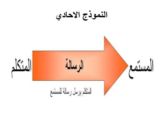 ‫النموذج االحادي‬
 