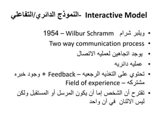 ‫‪- Interactive Model‬النموذج الدائري/التفاعلي‬

            ‫ويلبر شرام ‪1954 – Wilbur Schramm‬‬             ‫•‬
               ‫‪Two way communication process‬‬             ‫•‬
                          ‫يوجد اتجاهين لعمليه االتصال‬    ‫•‬
                                          ‫عمليه دائريه‬   ‫•‬
 ‫تحتوي على التغذيه الرجعيه – ‪ + Feedback‬وجود خبره‬        ‫•‬
                     ‫مشتركه – ‪Field of experience‬‬
  ‫تقترح أن الشخص إما أن يكون المرسل أو المستقبل ولكن‬     ‫•‬
                               ‫ليس االثنان في آن واحد‬
 